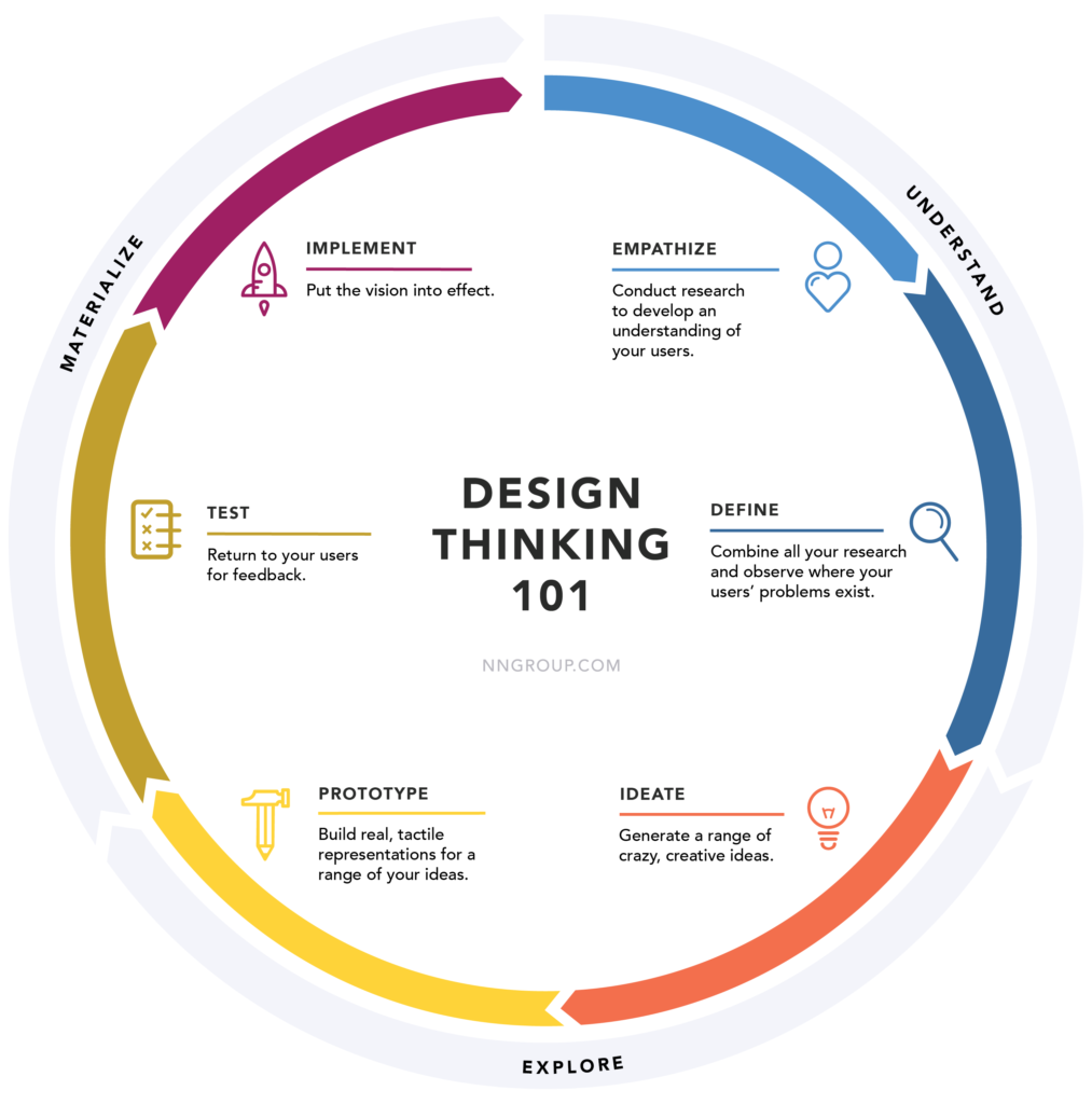 Design Thinking 101 Diagram