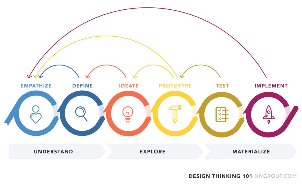 Design Thinking 101 Diagram 2